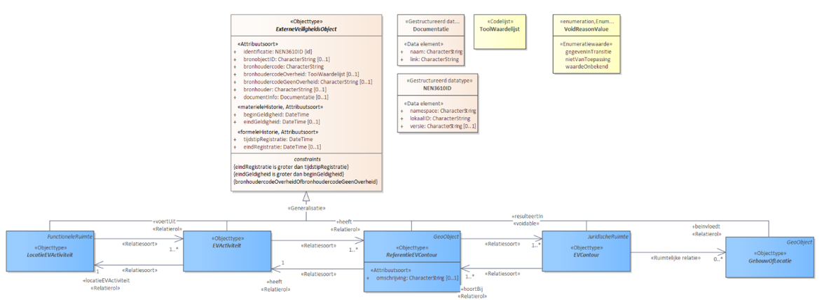 Voorbeeld UML-diagram uit IMEV