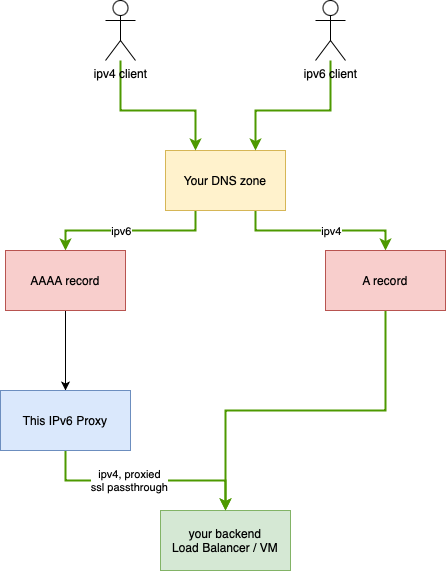 ipv6-proxy|390x500