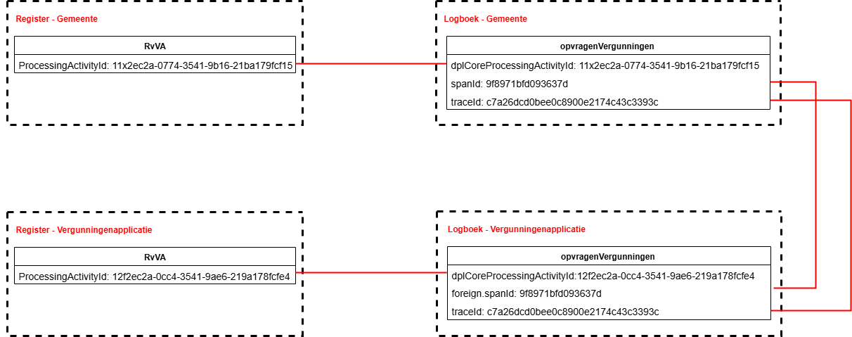 Relatie tussen gegevens parkeervergunning inzien