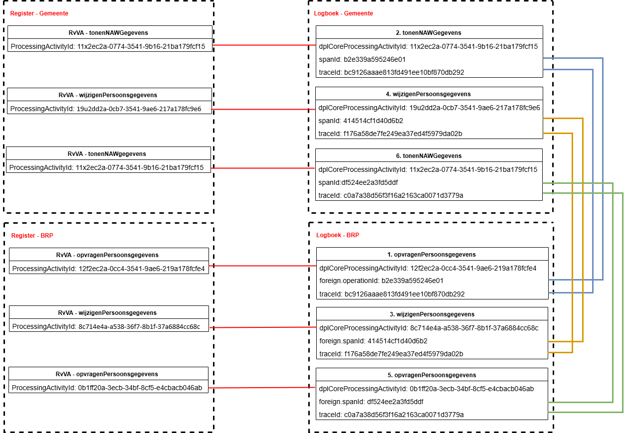Relatie tussen gegevens registratie verhuizing